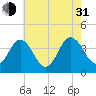 Mauricetown, Maurice River tide chart for Saturday, July 31, 2021