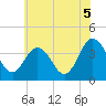 Mauricetown, Maurice River tide chart for Monday, July 5, 2021