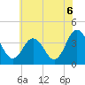 Mauricetown, Maurice River tide chart for Tuesday, July 6, 2021