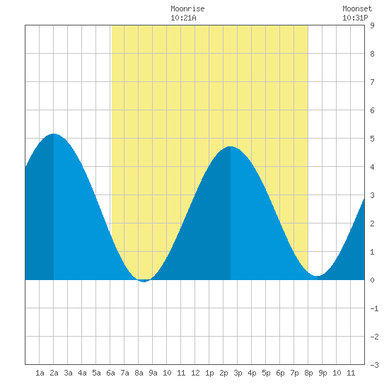 Mauricetown, Maurice River tide chart for Thursday, August 12, 2021