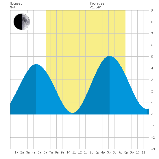 Mauricetown, Maurice River tide chart for Sunday, August 15, 2021