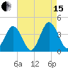 Mauricetown, Maurice River tide chart for Sunday, August 15, 2021