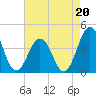 Mauricetown, Maurice River tide chart for Friday, August 20, 2021