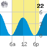 Mauricetown, Maurice River tide chart for Sunday, August 22, 2021