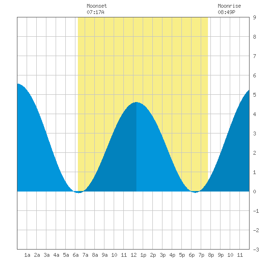 Mauricetown, Maurice River tide chart for Monday, August 23, 2021