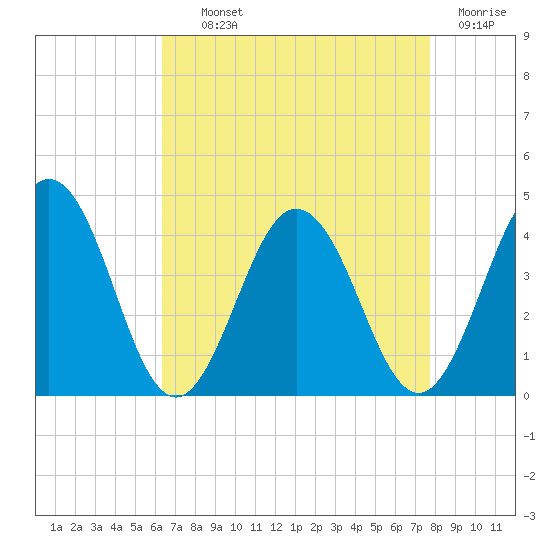 Mauricetown, Maurice River tide chart for Tuesday, August 24, 2021