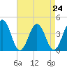 Mauricetown, Maurice River tide chart for Tuesday, August 24, 2021
