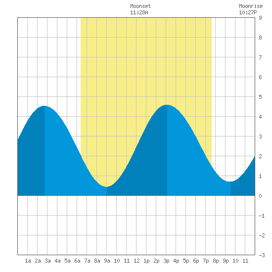 Mauricetown, Maurice River tide chart for Friday, August 27, 2021