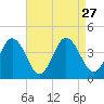 Mauricetown, Maurice River tide chart for Friday, August 27, 2021