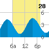 Mauricetown, Maurice River tide chart for Saturday, August 28, 2021