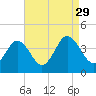 Mauricetown, Maurice River tide chart for Sunday, August 29, 2021