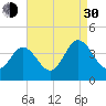 Mauricetown, Maurice River tide chart for Monday, August 30, 2021