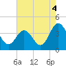 Mauricetown, Maurice River tide chart for Wednesday, August 4, 2021