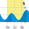 Mauricetown, Maurice River tide chart for Thursday, August 5, 2021