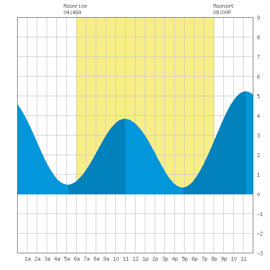 Mauricetown, Maurice River tide chart for Saturday, August 7, 2021