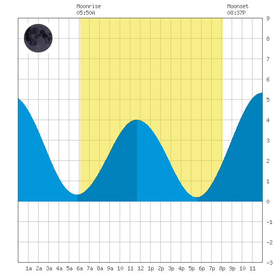 Mauricetown, Maurice River tide chart for Sunday, August 8, 2021