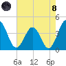 Mauricetown, Maurice River tide chart for Sunday, August 8, 2021