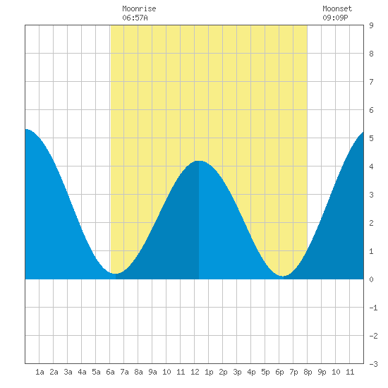 Mauricetown, Maurice River tide chart for Monday, August 9, 2021