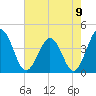 Mauricetown, Maurice River tide chart for Monday, August 9, 2021