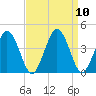 Mauricetown, Maurice River tide chart for Friday, September 10, 2021