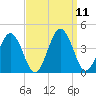 Mauricetown, Maurice River tide chart for Saturday, September 11, 2021