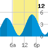 Mauricetown, Maurice River tide chart for Sunday, September 12, 2021