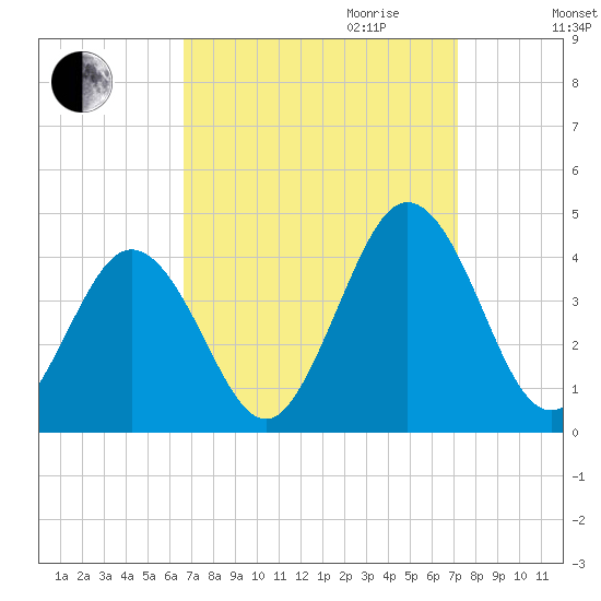 Mauricetown, Maurice River tide chart for Monday, September 13, 2021
