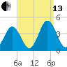 Mauricetown, Maurice River tide chart for Monday, September 13, 2021