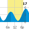 Mauricetown, Maurice River tide chart for Friday, September 17, 2021