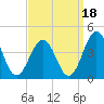 Mauricetown, Maurice River tide chart for Saturday, September 18, 2021