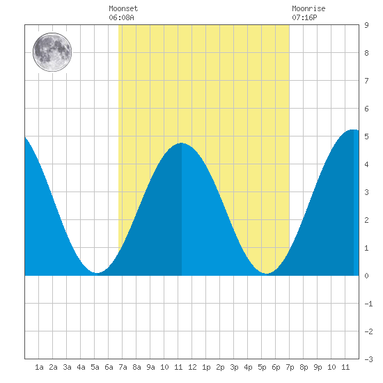 Mauricetown, Maurice River tide chart for Monday, September 20, 2021