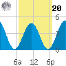 Mauricetown, Maurice River tide chart for Monday, September 20, 2021