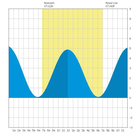 Mauricetown, Maurice River tide chart for Tuesday, September 21, 2021