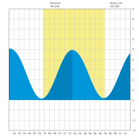 Mauricetown, Maurice River tide chart for Wednesday, September 22, 2021