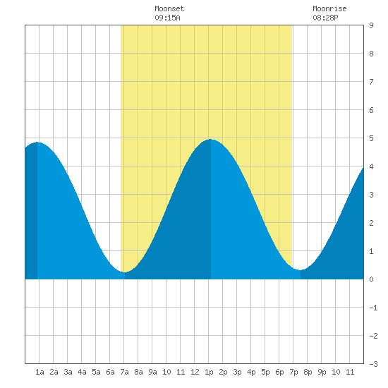 Mauricetown, Maurice River tide chart for Thursday, September 23, 2021