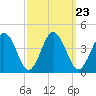 Mauricetown, Maurice River tide chart for Thursday, September 23, 2021