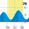 Mauricetown, Maurice River tide chart for Sunday, September 26, 2021