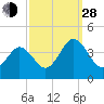 Mauricetown, Maurice River tide chart for Tuesday, September 28, 2021