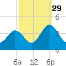 Mauricetown, Maurice River tide chart for Wednesday, September 29, 2021