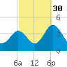 Mauricetown, Maurice River tide chart for Thursday, September 30, 2021