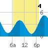 Mauricetown, Maurice River tide chart for Saturday, September 4, 2021