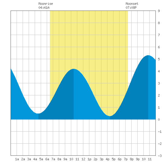 Mauricetown, Maurice River tide chart for Sunday, September 5, 2021