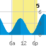 Mauricetown, Maurice River tide chart for Sunday, September 5, 2021