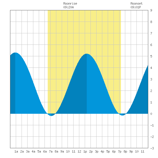 Mauricetown, Maurice River tide chart for Thursday, September 9, 2021