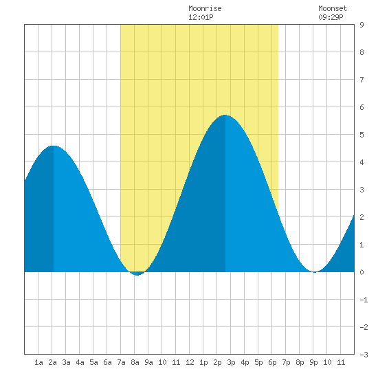 Mauricetown, Maurice River tide chart for Sunday, October 10, 2021