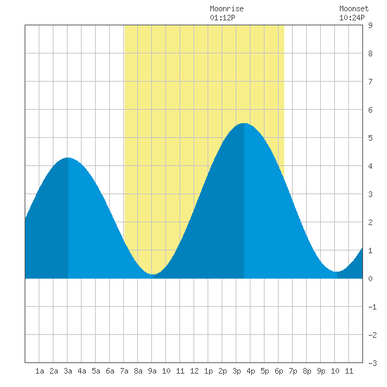 Mauricetown, Maurice River tide chart for Monday, October 11, 2021