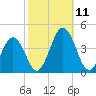 Mauricetown, Maurice River tide chart for Monday, October 11, 2021