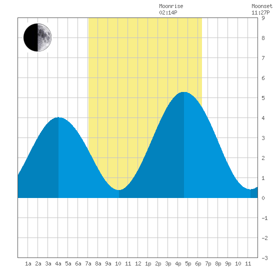 Mauricetown, Maurice River tide chart for Tuesday, October 12, 2021