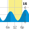 Mauricetown, Maurice River tide chart for Saturday, October 16, 2021