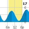 Mauricetown, Maurice River tide chart for Sunday, October 17, 2021